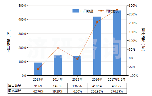 2013-2017年6月中國鑭的其他化合物(HS28469091)出口量及增速統(tǒng)計(jì)